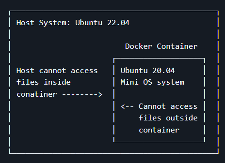 Architecture of Container